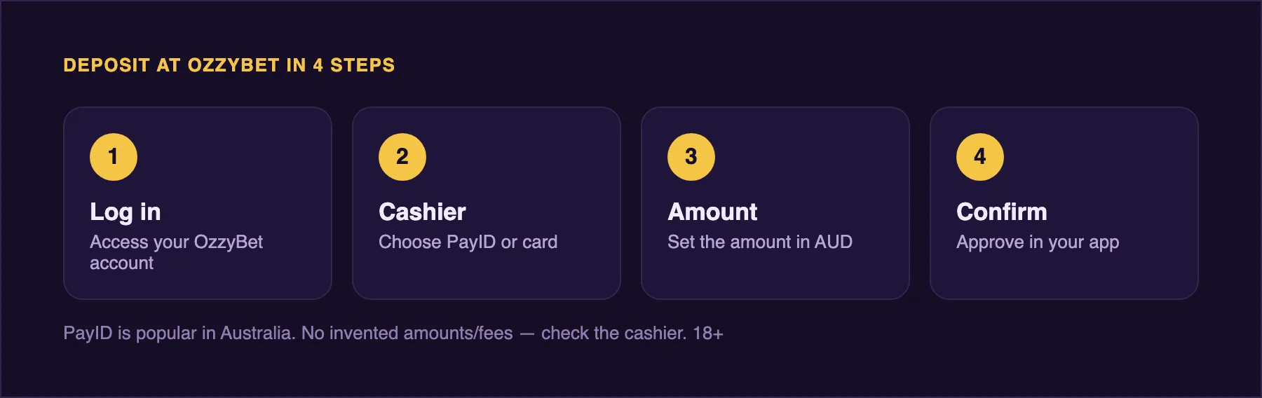 Deposit at OzzyBet in 4 steps: log in, open the cashier, set the amount in AUD, confirm.