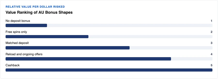 Bar chart showing the typical cashout ceiling ranking of four bonus shapes, with no